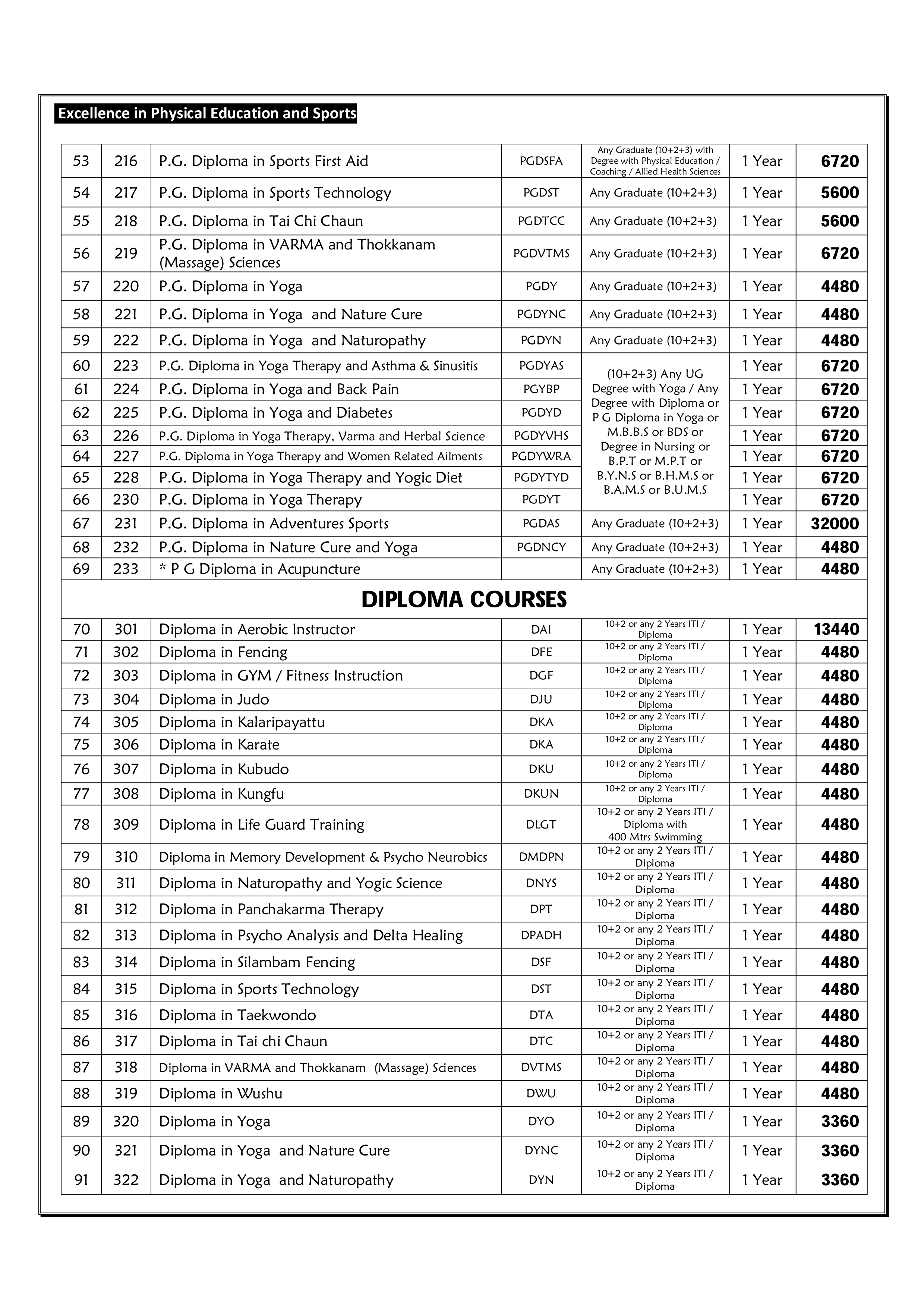 TNPSU DDE List of Courses 2016-17 3